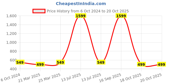 myntra.com Babywish Infants Printed Cotton Bodysuit babywish Price History Graph from 6 Oct 2024 to 20 Oct 2025