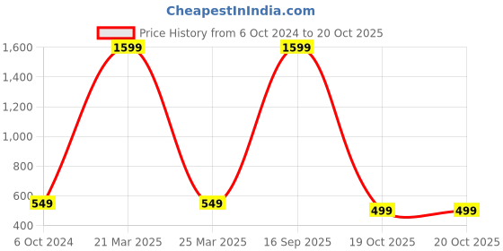 myntra.com Babywish Infants Printed Cotton Bodysuit babywish Price History Graph from 6 Oct 2024 to 19 Oct 2025