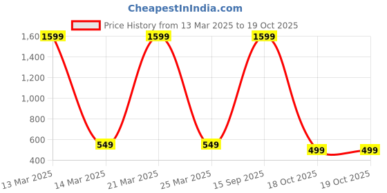myntra.com Babywish Infants Printed Cotton Bodysuit babywish Price History Graph from 13 Mar 2025 to 19 Oct 2025