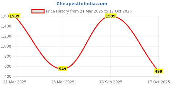 myntra.com Babywish Infants Printed Cotton Bodysuit babywish Price History Graph from 21 Mar 2025 to 17 Oct 2025