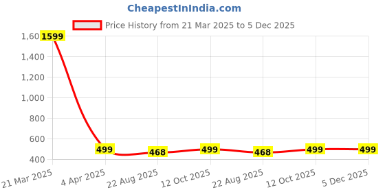 myntra.com Babywish Infants Printed Cotton Bodysuit babywish Price History Graph from 21 Mar 2025 to 5 Dec 2025