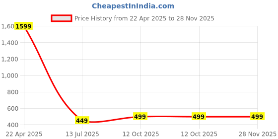 myntra.com Babywish Infants Printed Cotton Bodysuits babywish Price History Graph from 22 Apr 2025 to 28 Nov 2025