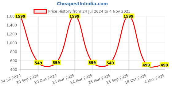 myntra.com Babywish Infants Printed Cotton Mahashivratri Special Bodysuit babywish Price History Graph from 24 Jul 2024 to 2 Nov 2025