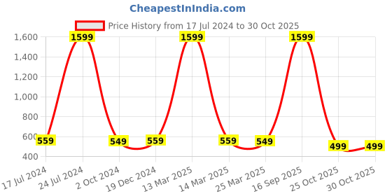 myntra.com Babywish Infants Printed Cotton Mahashivratri Special Bodysuit babywish Price History Graph from 17 Jul 2024 to 30 Oct 2025