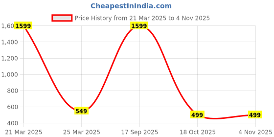 myntra.com Babywish Infants Printed Cotton Mahashivratri Special Bodysuit babywish Price History Graph from 21 Mar 2025 to 2 Nov 2025