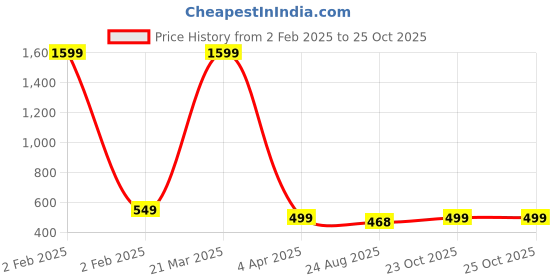 myntra.com Babywish Infants Printed Cotton Makar Sankranti Special Bodysuit babywish Price History Graph from 2 Feb 2025 to 25 Oct 2025