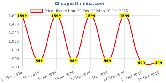 myntra.com Babywish Infants Printed Cotton Romper babywish Price History Graph from 31 Dec 2024 to 20 Oct 2025