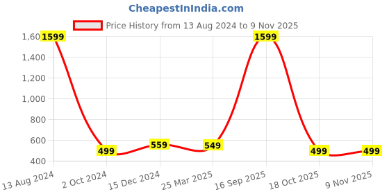 myntra.com Babywish Infants Printed Envelop Neck Cotton Bodysuit babywish Price History Graph from 13 Aug 2024 to 6 Nov 2025