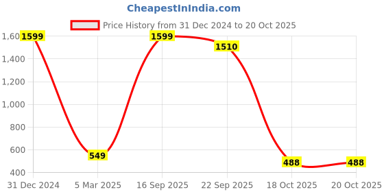 myntra.com Babywish Infants Printed Pure Cotton Bodysuit babywish Price History Graph from 31 Dec 2024 to 19 Oct 2025