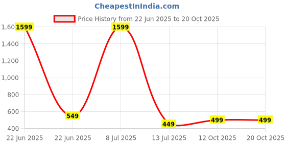 myntra.com Babywish Infants Printed Pure Cotton Bodysuit babywish Price History Graph from 22 Jun 2025 to 20 Oct 2025