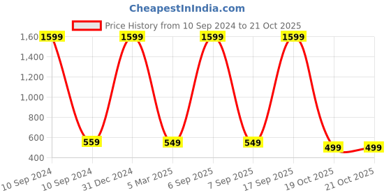 myntra.com Babywish Infants Raksha Bandhan Printed Cotton Bodysuit babywish Price History Graph from 10 Sep 2024 to 21 Oct 2025
