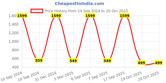 myntra.com Babywish Infants Raksha Bandhan Printed Cotton Bodysuit babywish Price History Graph from 10 Sep 2024 to 20 Oct 2025