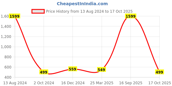 myntra.com Babywish Infants Typographic Printed Cotton Bodysuit babywish Price History Graph from 13 Aug 2024 to 17 Oct 2025