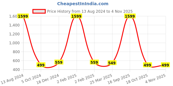myntra.com Babywish Infants Typographic Printed Cotton Bodysuit babywish Price History Graph from 13 Aug 2024 to 4 Nov 2025