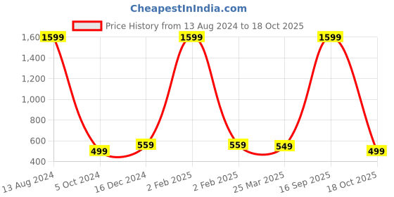 myntra.com Babywish Infants Typographic Printed Cotton Stretchable Bodysuit babywish Price History Graph from 13 Aug 2024 to 18 Oct 2025