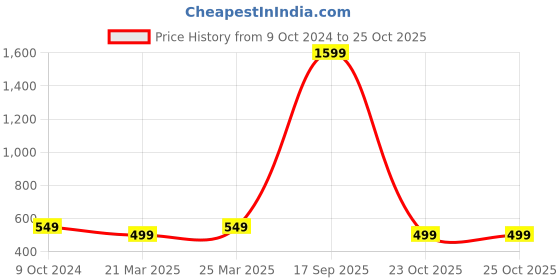 myntra.com Babywish Infants Typography Printed Cotton Bodysuit babywish Price History Graph from 9 Oct 2024 to 25 Oct 2025