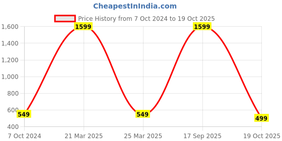 myntra.com Babywish Infants Typography Printed Cotton Bodysuit babywish Price History Graph from 7 Oct 2024 to 19 Oct 2025