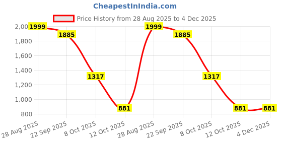 myntra.com Babywish Kids Conversational Printed Pure Cotton Night Suit BUSSCTFS-22137 babywish Price History Graph from 28 Aug 2025 to 4 Dec 2025