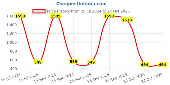 myntra.com Babywish Kids Humour and Comic Printed Round Neck Cotton T-shirt babywish Price History Graph from 25 Jul 2024 to 23 Oct 2025