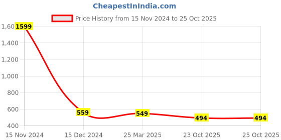 myntra.com Babywish Kids Humour and Comic Printed Round Neck Cotton T-shirt babywish Price History Graph from 15 Nov 2024 to 25 Oct 2025