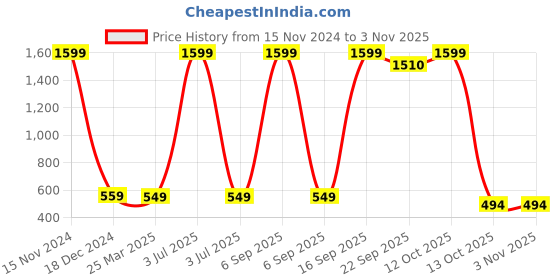 myntra.com Babywish Kids Mahashivratri Printed Cotton T-shirt babywish Price History Graph from 15 Nov 2024 to 2 Nov 2025