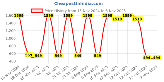 myntra.com Babywish Kids Mahashivratri Printed Cotton T-shirt babywish Price History Graph from 15 Nov 2024 to 2 Nov 2025