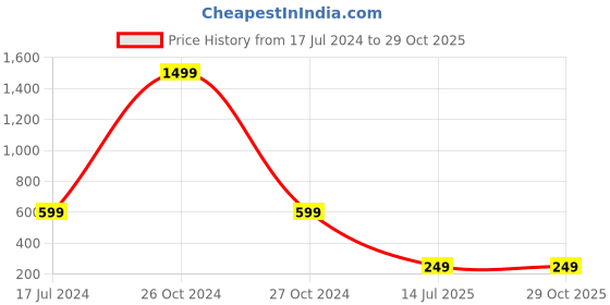 myntra.com Babywish Kids Pack Of 3 Printed Cotton Beanie babywish Price History Graph from 17 Jul 2024 to 29 Oct 2025