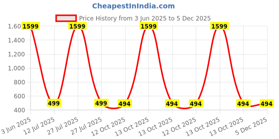 myntra.com Babywish Kids Printed Applique T-shirt babywish Price History Graph from 3 Jun 2025 to 5 Dec 2025