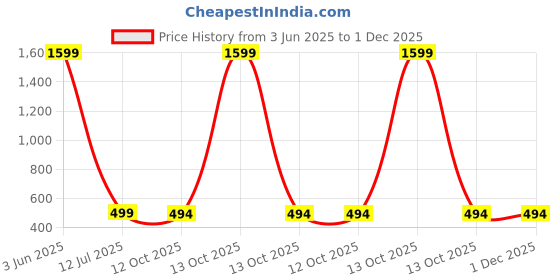 myntra.com Babywish Kids Printed Applique T-shirt babywish Price History Graph from 3 Jun 2025 to 1 Dec 2025