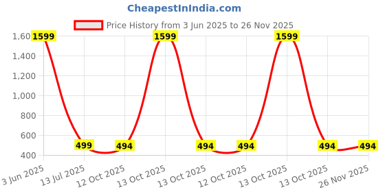 myntra.com Babywish Kids Printed Applique T-shirt babywish Price History Graph from 3 Jun 2025 to 25 Nov 2025