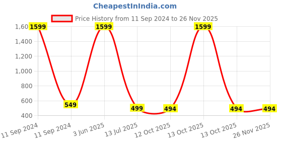 myntra.com Babywish Kids Printed Applique T-shirt babywish Price History Graph from 11 Sep 2024 to 25 Nov 2025