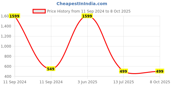 myntra.com Babywish Kids Printed Applique T-shirt babywish Price History Graph from 11 Sep 2024 to 4 Oct 2025