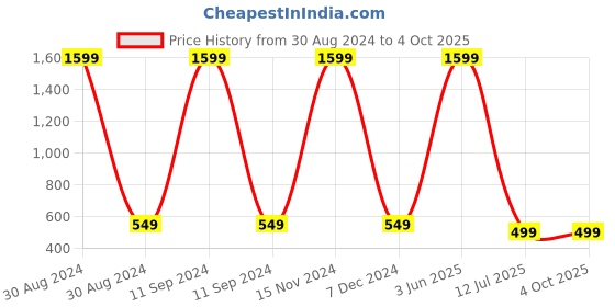 myntra.com Babywish Kids Printed Applique T-shirt babywish Price History Graph from 30 Aug 2024 to 4 Oct 2025