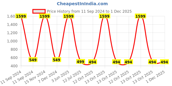 myntra.com Babywish Kids Printed Applique T-shirt babywish Price History Graph from 11 Sep 2024 to 1 Dec 2025