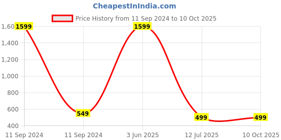 myntra.com Babywish Kids Printed Applique T-shirt babywish Price History Graph from 11 Sep 2024 to 4 Oct 2025