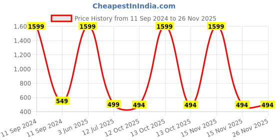 myntra.com Babywish Kids Printed Applique T-shirt babywish Price History Graph from 11 Sep 2024 to 25 Nov 2025