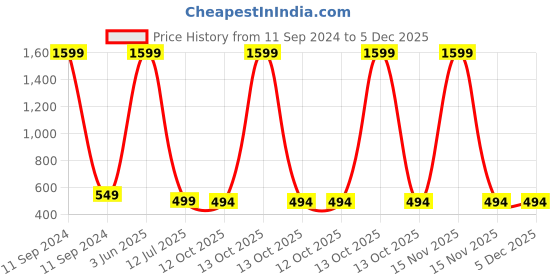 myntra.com Babywish Kids Printed Applique T-shirt babywish Price History Graph from 11 Sep 2024 to 5 Dec 2025
