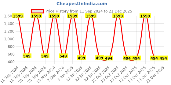 myntra.com Babywish Kids Printed Applique T-shirt babywish Price History Graph from 11 Sep 2024 to 21 Dec 2025