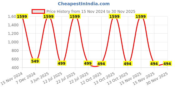 myntra.com Babywish Kids Printed Applique T-shirt babywish Price History Graph from 15 Nov 2024 to 29 Nov 2025