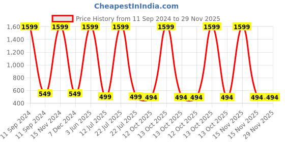 myntra.com Babywish Kids Printed Applique T-shirt babywish Price History Graph from 11 Sep 2024 to 29 Nov 2025