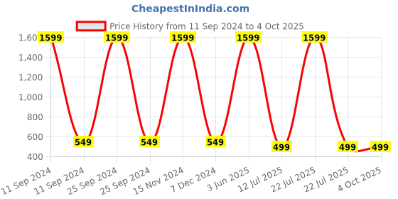myntra.com Babywish Kids Printed Applique T-shirt babywish Price History Graph from 11 Sep 2024 to 4 Oct 2025