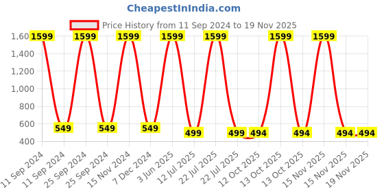 myntra.com Babywish Kids Printed Applique T-shirt babywish Price History Graph from 11 Sep 2024 to 19 Nov 2025
