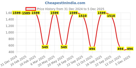 myntra.com Babywish Kids Printed Applique T-shirt babywish Price History Graph from 31 Dec 2024 to 5 Dec 2025