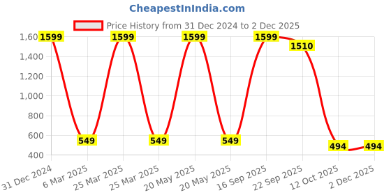 myntra.com Babywish Kids Printed Applique T-shirt babywish Price History Graph from 31 Dec 2024 to 1 Dec 2025