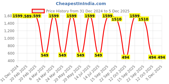myntra.com Babywish Kids Printed Applique T-shirt babywish Price History Graph from 31 Dec 2024 to 5 Dec 2025