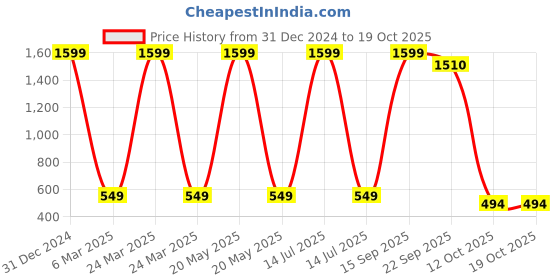 myntra.com Babywish Kids Printed Drop-Shoulder Sleeves T-shirt babywish Price History Graph from 31 Dec 2024 to 17 Oct 2025