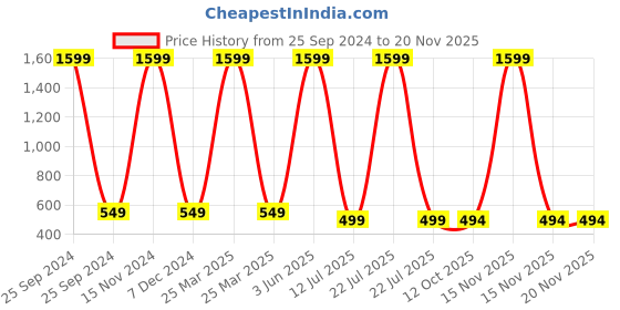 myntra.com Babywish Kids Printed Extended Sleeves Applique T-shirt babywish Price History Graph from 25 Sep 2024 to 19 Nov 2025