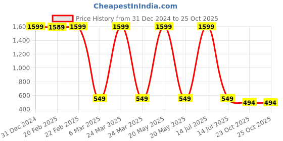 myntra.com Babywish Kids Printed Extended Sleeves T-shirt babywish Price History Graph from 31 Dec 2024 to 25 Oct 2025