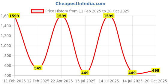 myntra.com Babywish Kids Printed Round Neck Cotton Casual Bodysuit babywish Price History Graph from 11 Feb 2025 to 20 Oct 2025
