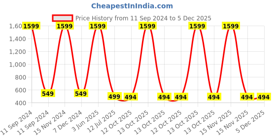 myntra.com Babywish Kids Printed T-shirt babywish Price History Graph from 11 Sep 2024 to 5 Dec 2025